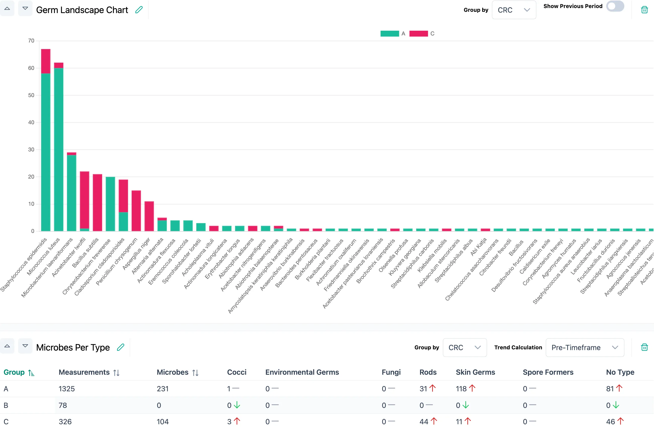SteriTrend analyses with trend reports and hygiene reports