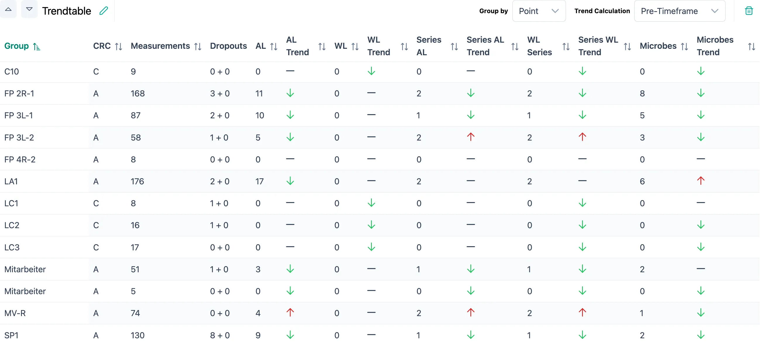 SteriTrend trend table with limit excursions and trend indicators per sampling point